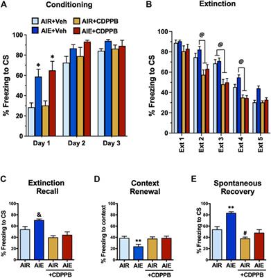 Frontiers Adolescent Alcohol Exposure Results In Sex Specific